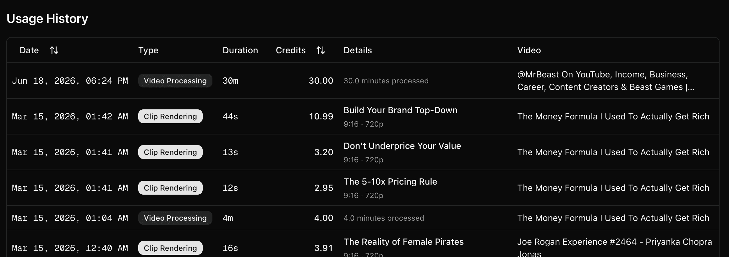 The Usage History table, showing what each credit was spent on.